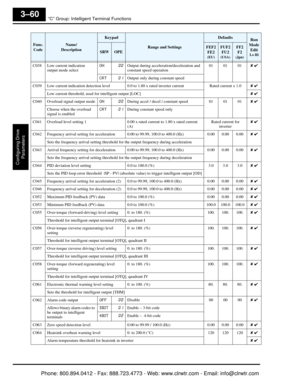 Page 143“C” Group: Intelligent Terminal Functions
Configuring Drive Parameters
3–60
Func.
CodeName/
Description
Keypad
Range and Settings
DefaultsRun 
Mode Edit
Lo HiSRWOPEFEF2FE2
(EU)
FUF2FU2
(USA)
FF2F2
(Jpn)
C038 Low current indication  output mode select ON00Output during accele
ration/deceleration and 
constant speed operation 01 01 01
✘ ✔
CRT
0 1Output only during constant speed
C039 Low current indication detec tion level 0.0 to 1.80 x rated inverter current Rated current x 1.0✘ ✔
Low current threshold,...