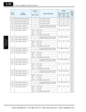 Page 147“C” Group: Intelligent Terminal Functions
Configuring Drive Parameters
3–64
C139 Terminal [15] OFF-delay time — — 0.0 to 100.0 (seconds) 0.0 0.0 0.0✘ ✔
C140 Relay output ON-delay time — — 0.0 to 100.0 (seconds) 0.0 0.0 0.0✘ ✔
C141 Relay output OFF-delay time — — 0.0 to 100.0 (seconds) 0.0 0.0 0.0✘ ✔
C142 Logic output 1 function A — — All programmable output functions  available (except LOG1 to LOG6)00 (output frequency)
✘ ✔
C143 Logic output 1 function B — — ✘ ✔
C144 Logic output 1 operator AND...