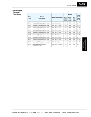 Page 148SJ7002 Inverter
Configuring Drive Parameters
3–65
Input Signal 
Terminal 
Functions
Func.
CodeName/
DescriptionRange and Settings
DefaultsRun 
Mode
Edit
Lo Hi
FEF2FE2
(EU)
FUF2FU2
(USA)
FF2F2
(Jpn)
C160 Terminal [1] input response time 0. to 200. (x 2 ms) 0.0 0.0 0.0 ✘ ✔
C161 Terminal [2] input response time 0. to 200. (x 2 ms) 0.0 0.0 0.0 ✘ ✔
C162 Terminal [3] input response time 0. to 200. (x 2 ms) 0.0 0.0 0.0 ✘ ✔
C163 Terminal [4] input response time 0. to 200. (x 2 ms) 0.0 0.0 0.0 ✘ ✔
C164 Terminal...