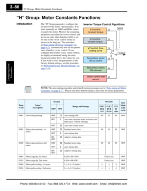 Page 149“H” Group: Motor Constants Functions
Configuring Drive Parameters
3–66
“H” Group: Motor Constants Functions
IntroductionThe “H” Group parame ters configure the 
inverter for the motor characteristics. You 
must manually set H003 and H004 values 
to match the motor. Most of the remaining 
parameters are related to vector control, and 
are in use only when function A044 is set 
for one of the vector control modes as 
shown in the diagram. The procedure 
in “
Auto-tuning of Motor Constants” on 
page 4–71...