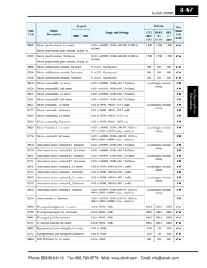 Page 150SJ7002 Inverter
Configuring Drive Parameters
3–67
Func.
CodeName/
Description
Keypad
Range and Settings
DefaultsRun 
Mode Edit
Lo HiSRWOPEFEF2FE2
(EU)
FUF2FU2
(USA)
FF2F2
(Jpn)
H005 Motor speed constant, 1st motor 0.001 to 9.999, 10.00 to 80.00 (10.000 to 
80.000) 1.590 1.590 1.590
✔ ✔
Motor proportional gain constant, factory set
H205 Motor speed constant, 2nd motor 0.001 to 9.999, 10.00 to 80.00 (10.000 to 
80.000) 1.590 1.590 1.590
✔ ✔
Motor proportional gain constant, factory set
H006 Motor...