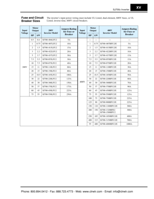 Page 16SJ7002 Inverterxv
Fuse and Circuit 
Breaker SizesThe inverter’s input power wiring must include UL Listed, dual-element, 600V fuses, or UL 
Listed, inverse-time, 600V circuit breakers.
Input 
Vo l t a g eMotor 
Output200V
Inverter ModelAmpere Rating  for Fuse or BreakerInput 
Vo l t a g eMotor 
Output400V
Inverter ModelAmpere Rating  for Fuse or Breaker
HPkWHPkW
200V 0.5 0.4 SJ700–004LFU2 5A
400V
—— —
—
1 0.75 SJ700–007LFU2 10A 1 0.75 SJ700–007HFU2/E5A
2 1.5 SJ700–015LFU2 15A 2 1.5 SJ700–015HFU2/E10A
3...