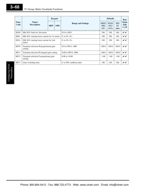 Page 151“H” Group: Motor Constants Functions
Configuring Drive Parameters
3–68
H260 0Hz SLV limit for 2nd motor 0.0 to 100.0100. 100. 100.✔ ✔
H061 0Hz SLV starting boost current for 1st motor 0. to 50. (%) 100. 100. 100.✔ ✔
H261 0Hz SLV starting boost current for 2nd  motor 0. to 50. (%)
100. 100. 100.✔ ✔
H070 Terminal selection PI proportional gain  setting 0.0 to 999.9, 1000
100.0 100.0 100.0✔ ✔
H071 Terminal selection PI integral gain setting 0.00 to 999.9, 1000. 100.0 100.0 100.0✔ ✔
H072 Terminal selection P...