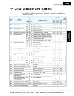 Page 152SJ7002 Inverter
Configuring Drive Parameters
3–69
“P” Group: Expansion Card Functions
The two (optional) expansion cards for the SJ 700 have associated configuration data. The 
following table defines the functions and their va lue ranges. Please refer to the expansion card 
manual for more details.
Func.
CodeName/
Description
Keypad
Range and Settings
DefaultsRun 
Mode Edit
Lo HiSRWOPEFEF2FE2
(EU)
FUF2FU2
(USA)
FF2F2
(Jpn)
P001 Operation mode on expan- sion card 1 error TRP00Trip (stop motor)
00 00 00✘...