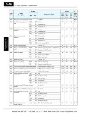 Page 153“P” Group: Expansion Card Functions
Configuring Drive Parameters
3–70
P029 Motor gear ratio  denominator setting 1 to 9999 1. 1. 1. ✘ ✔
P031 Accel/decel ti me input selec-
tion REM
00Inverter
00 00 00✘ ✘
OP1
0 1Expansion card 1
OP2
02Expansion card 2
P032 Positioning  command input 
selection REM
00Inverter
00 00 00✘ ✔
OP1
0 1Expansion card 1
OP2
02Expansion card 2
P033 Torque command input  selection O
00[O] terminal
00 00 00✘ ✘
OI
0 1[OI] terminal
O2
02[O2] terminal
REM
03Inverter keypad (P034)
P034...