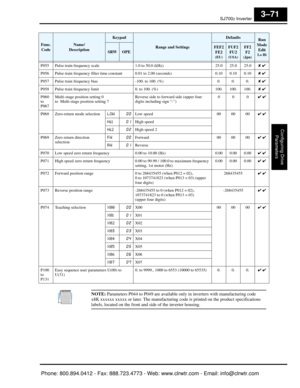 Page 154SJ7002 Inverter
Configuring Drive Parameters
3–71
NOTE: Parameters P044 to P049 are available onl y in inverters with manufacturing code 
x8K xxxxxx xxxxx or later. The manufacturing co de is printed on the product specifications 
labels, located on the front and side of the inverter housing.
P055 Pulse train frequency scale 1.0 to 50.0 (kHz)25.0 25.0 25.0✘ ✔
P056 Pulse train frequency filter time consta nt 0.01 to 2.00 (seconds) 0.10 0.10 0.10✘ ✔
P057 Pulse train frequency bias -100. to 100. (%)0. 0....