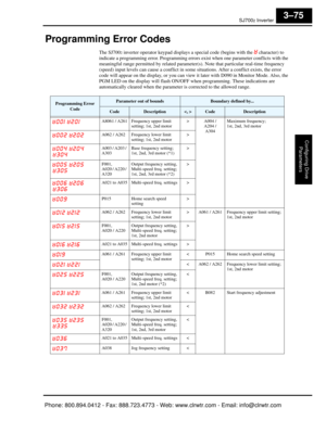 Page 158SJ7002 Inverter
Configuring Drive Parameters
3–75
Programming Error Codes
The SJ7002 inverter operator keypad displays a spec ial code (begins with the   character) to 
indicate a programming error. Programming errors  exist when one parameter conflicts with the 
meaningful range permitted by  related parameter(s). Note that partic ular real-time frequency 
(speed) input levels can cause a  conflict in some situations. After a conflict exists, the error 
code will appear on the display,  or you can view...