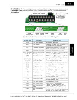 Page 170SJ7002 Inverter
Operations
and Monitoring
4–9
Specifications of 
Control and Logic 
ConnectionsThe control logic connector board is removable for wiring convenience as shown below (first, 
remove two retaining screws). The small connecto r to the left is for serial communications.
Specifications for the logic connection terminals are in the following table:
Alarm relay
Logic
inputs
Analog 
inputs Analog 
outputs Logic
outputs
HO2
CM2
1353114
764215
AL1
AL0AL2
11
12
8FMAM
OOILSPSNRPSN
PowerSerial...