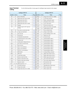 Page 172SJ7002 Inverter
Operations
and Monitoring
4–11
Input Terminal 
ListingUse the following table to locate pages for  intelligent input material in this chapter.
Intelligent INPUTSIntelligent INPUTS
SymbolCodeNamePageSymbolCodeNamePage
RV 01 Reverse Run/Stop 4–15
TRQ2 42 Torque limit select, bit 2 (MSB) 4–30
CF1 02 Multi-speed select, Bit 0 (LSB)4–15PPI 43 P / PI mode selection4–26
CF2 03 Multi-speed select, Bit 1 4–15BOK 44 Brake confirmation signal 4–32
CF3 04 Multi-speed select, Bit 24–15ORT 45...