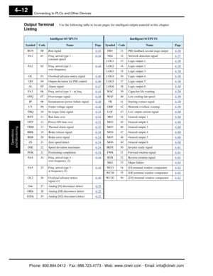 Page 173Connecting to PLCs and Other Devices
Operations
and Monitoring
4–12
Output Terminal 
ListingUse the following table to locate pages for  intelligent output material in this chapter.
Intelligent OUTPUTSIntelligent OUTPUTS
SymbolCodeNamePageSymbolCodeNamePage
RUN 00 Run signal 4–44
FBV 31 PID feedback second stage output4–56
FA1 01 Freq. arrival type 1 –
constant speed 4–44NDc 32 Network detection signal
4–57
LOG1 33 Logic output 1 4–58
FA2 02 Freq. arrival type 2 –
over-frequency 4–44LOG2 34 Logic output...