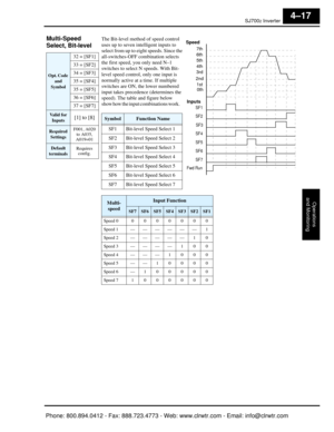 Page 178SJ7002 Inverter
Operations
and Monitoring
4–17
Multi-Speed 
Select, Bit-level  The Bit-level method of speed control 
uses up to seven intelligent inputs to 
select from up to ei ght speeds. Since the 
all-switches-OFF combination selects 
the first speed, you only need N–1 
switches to select N speeds. With Bit-
level speed control, only one input is 
normally active at a time. If multiple 
switches are ON, the lower numbered 
input takes precedence (determines the 
speed). The table and figure below...