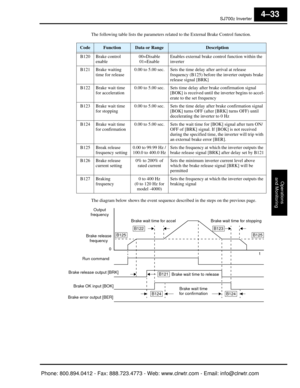 Page 194SJ7002 Inverter
Operations
and Monitoring
4–33
The following table lists the parameters related to the External Brake Control function.
The diagram below shows the event sequence de scribed in the steps on the previous page.
CodeFunctionData or RangeDescription
B120 Brake control  enable 00=Disable
01=Enable Enables external brake control function within the 
inverter
B121 Brake waiting  time for release 0.00 to 5.00 sec. Sets the time 
delay after arrival at release 
frequency (B125) before the inverter...