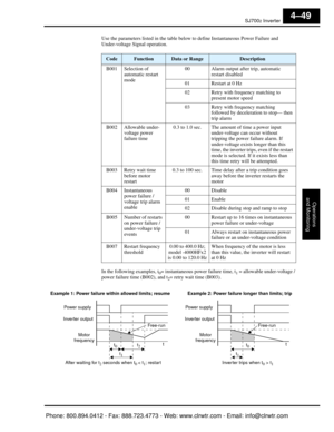 Page 210SJ7002 Inverter
Operations
and Monitoring
4–49
Use the parameters listed in the table belo w to define Instantaneous Power Failure and 
Under-voltage Signal operation.
In the following examples, t
0= instantaneous power failure time, t1 = allowable under-voltage / 
power failure time (B002), and t
2= retry wait time (B003).
CodeFunctionData or RangeDescription
B001 Selection of  automatic restart 
mode 00 Alarm output after trip, automatic 
restart disabled
01 Restart at 0 Hz
02 Retry with frequency...