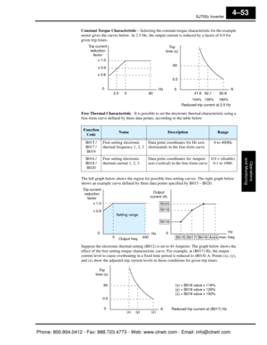 Page 214SJ7002 Inverter
Operations
and Monitoring
4–53
Constant Torque Characteristic  – Selecting the constant torque characteristic for the example 
motor gives the curves below. At 2.5 Hz, the outp ut current is reduced by a factor of 0.9 for 
given trip times.
Free Thermal Characteristic  - It is possible to set the electronic thermal characteristic using a 
free-form curve defined by three data  points, according to the table below.
The left graph below shows the region for possi ble free-setting curves....