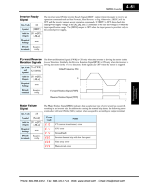 Page 222SJ7002 Inverter
Operations
and Monitoring
4–61
Inverter Ready 
Signal   The inverter turns ON the Inverter Ready Signal [I RDY] output when it is ready to receive an 
operation command such as Run Forward, Run Reverse, or Jog. Otherwise, [IRDY] will be 
OFF and the inverter cannot accept operation  commands. If [IRDY] is OFF, then check the 
input power supply voltage at the [R], [S], and [T] terminals to be sure the voltage is within the 
input specification range. The [IRDY] output is  OFF when the...
