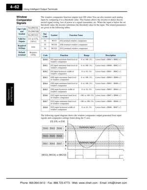 Page 223Using Intelligent Output Terminals
Operations
and Monitoring
4–62
Window 
Comparator 
Signals   The window comparator function outputs turn  ON when You can also monitor each analog 
input by comparing it to a thre shold value. This feature allows  the inverter to detect discon-
nected signal wiring, loss of power at a signal tr ansmitter, etc. When the input is below the set 
threshold value, the inverter substitutes the thre shold value for the input. The related parameters 
are given in the following...