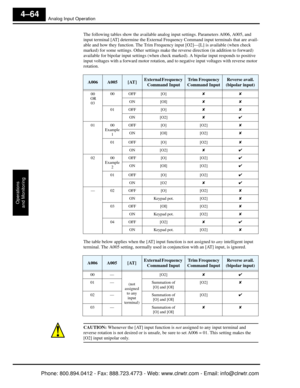 Page 225Analog Input Operation
Operations
and Monitoring
4–64
The following tables show the available anal og input settings. Parameters A006, A005, and 
input terminal [AT] determine  the External Frequency Command input terminals that are avail-
able and how they function. The Trim Freque ncy input [O2]—[L] is available (when check 
marked) for some settings. Other settings make  the reverse direction (in addition to forward) 
available for bipolar input sett ings (when check marked). A bi polar input responds...