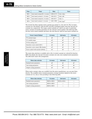 Page 231Setting Motor Constants for Vector Control
Operations
and Monitoring
4–70
The inverter has three separate motor constant sets named  1st, 2nd, and  3rd. The 1st motor 
constant set is the default, while the SET and  SET2 intelligent inputs select the 2nd and 3rd 
constant sets, respectively. The torque control  methods are valid to use only if a particular 
motor constant set includes parameters for th e selected control method. The following table 
lists the vector control methods and shows the ones...