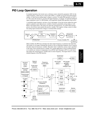 Page 236SJ7002 Inverter
Operations
and Monitoring
4–75
PID Loop Operation
In standard operation, the inverter uses a refe rence source selected by parameter A001 for the 
output frequency, which may be a fixed value (F 001), a variable set by the front panel potenti-
ometer, or value from an analog input (voltage or  current). To enable PID operation, set A071 = 
01. This causes the inverter to calculate  the target frequency, or setpoint. An optional intelligent 
input assignment (code 23), PID Disable, will...