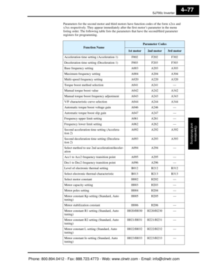 Page 238SJ7002 Inverter
Operations
and Monitoring
4–77
Parameters for the second motor and third motors  have function codes of the form x2xx and 
x3xx respectively. They appear immediately after the first motor’s parameter in the menu 
listing order. The following table lists the pa rameters that have the second/third parameter 
registers for programming.
Function Name
Parameter Codes
1st motor2nd motor3rd motor
Acceleration time setting (Acceleration 1) F002 F202 F302
Deceleration time setting (Deceleration 1)...