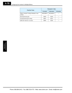 Page 239Configuring the Inverter for Multiple Motors
Operations
and Monitoring
4–78
Motor constant J setting (Standard, Auto 
tuning) H024/H034 H224/H234 —
PI proportional gain H050 H250 —
P proportional gain setting H052 H252 —
0Hz SLV limit for 1st motor H060 H260 —
Function Name
Parameter Codes
1st motor2nd motor3rd motor

Phone: 800.894.0412   