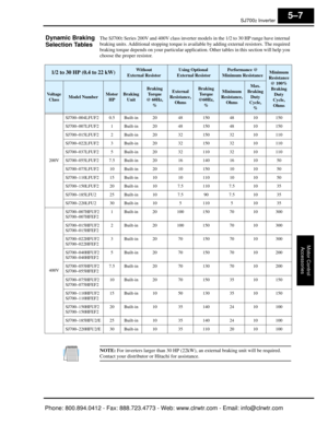 Page 246SJ7002 Inverter
Motor ControlAccessories
5–7
Dynamic Braking 
Selection TablesThe SJ7002 Series 200V and 400V class inverter models  in the 1/2 to 30 HP range have internal 
braking units. Additional stopping torque is avai lable by adding external resistors. The required 
braking torque depends on your part icular application. Other tables in this section will help you 
choose the prop er resistor.
NOTE: For inverters larger than 30 HP (22kW), an  external braking unit will be required. 
Contact your...