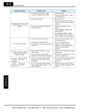 Page 251Troubleshooting
Troubleshooting
and Maintenance
6–4
The motor speed will not reach  the target frequency (desired 
speed). •
If using the analog input, is there 
current or voltage at [O] or [OI]? •
Check the wiring.
• Check the potentiometer or signal 
generating device.
• Is the load too heavy? •Reduce the load.
• Heavy loads activate the overload 
restriction feature  (reduces output as 
needed).
• Is the inverter internally limiting the 
output frequency? •
Check max frequency setting 
(A004)
•
Check...