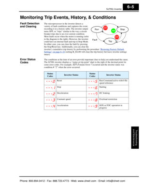Page 252SJ7002 Inverter
Troubleshooting
and Maintenance
6–5
Monitoring Trip Events, History, & Conditions
Fault Detection 
and ClearingThe microprocessor in the inverter detects a 
variety of fault conditions and captures the event, 
recording it in a history ta ble. The inverter output 
turns OFF, or “trips” similar to the way a circuit 
breaker trips due to an over-current condition. 
Most faults occur when the motor is running (refer 
to the diagram to the right). However, the inverter 
could have an internal...