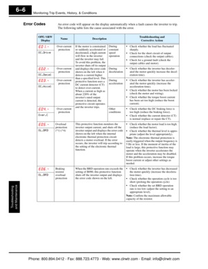Page 253Monitoring Trip Events, History, & Conditions
Troubleshooting
and Maintenance
6–6
Error CodesAn error code will appear on the display automati cally when a fault causes the inverter to trip. 
The following table lists the cause associated with the error.
OPE / SRW 
DisplayNameDescriptionTroubleshooting and Corrective Action
E0 1.-Over-current protection If the motor is constrained 
or suddenly accelerated or 
decelerated, a high current 
will flow in the inverter 
and the inverter may fail. 
To avoid...