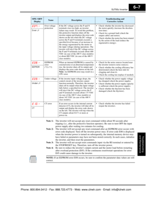 Page 254SJ7002 Inverter
Troubleshooting
and Maintenance
6–7
Note 1: The inverter will not accept any reset  command within about 90 seconds after 
tripping (i.e., after the prot ective function operates). Be  sure to turn OFF the input 
power supply after waiting  two minutes for cooling.
Note 2: The inverter will not accept any reset co mmand after an EEPROM error occurs with 
error code displayed. Turn off the inverter  power once. If error code E08 is displayed 
when the inverter power is turned on subs...