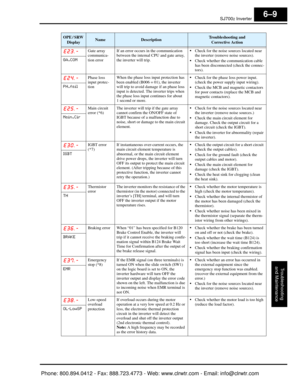 Page 256SJ7002 Inverter
Troubleshooting
and Maintenance
6–9
OPE / SRW 
DisplayNameDescriptionTroubleshooting and Corrective Action
E23.-Gate array 
communica-
tion error If an error occurs in the communication 
between the internal CPU and gate array, 
the inverter will trip.•Check for the noise sources located near 
the inverter (remove noise sources).
•Check whether the communication cable 
has been disconnected (check the connec-
tors).
GA.COM
E24.-Phase loss 
input protec-
tion
When the phase loss 
input...