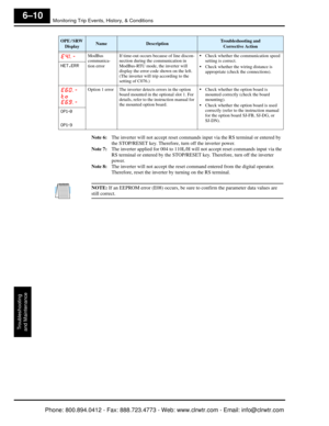 Page 257Monitoring Trip Events, History, & Conditions
Troubleshooting
and Maintenance
6–10
Note 6: The inverter will not accept  reset commands input via the RS terminal or entered by 
the STOP/RESET key. Therefore, turn off the inverter power.
Note 7: The inverter applied for 004 to 110L/H will  not accept reset commands input via the 
RS terminal or entered by the STOP/RESET key. Therefore, turn off the inverter 
power.
Note 8: The inverter will not accept the reset co mmand entered from the digital operator....