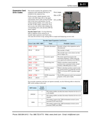 Page 258SJ7002 Inverter
Troubleshooting
and Maintenance
6–11
Expansion Card 
Error CodesThe inverter monitors the operation of the 
expansion cards (optional) that may be 
installed in the expansion bay. 
On the inverter’s digital operator, error 
codes in the E60 range refer to the upper 
card position. Error codes in the E70 range 
refer to the lower card position. For the 
remote operator display, error codes are in 
the OP1 or OP2 ranges, respectively. If an 
error occurs, the inverter trips (displays the...