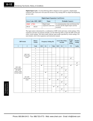 Page 259Monitoring Trip Events, History, & Conditions
Troubleshooting
and Maintenance
6–12
Digital Input Card –  Use the following table to diagnose errors caused by a digital input 
expansion card. Each error will  cause the inverter to trip, turning OFF its output and displaying 
an error code.
The input mode is determined by a combination of  DIP switch and rotary switch settings. If the 
expansion card does not operate normally, use the following table to check the DIP switch and 
rotary switch settings. The...