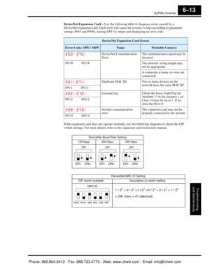 Page 260SJ7002 Inverter
Troubleshooting
and Maintenance
6–13
DeviceNet Expansion Card –  Use the following table to diagnose errors caused by a 
DeviceNet expansion card. Each er ror will cause the inverter to trip (according to parameter 
settings P045 and P048), turning OFF it s output and displaying an error code.
If the expansion card does not  operate normally, use the following diagrams to check the DIP 
switch settings. For more details, refer  to the expansion card instruction manual.
DeviceNet Expansion...