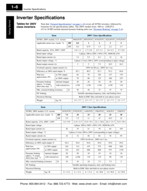 Page 27Inverter Specifications
Geting Started
1–6
Inverter Specifications
Tables for 200V 
class invertersNote that “General Specifications” on page 1–10 covers all SJ7002 inverters, followed by 
footnotes for all specifications tables . The 200V models from –004 to –220LFU2 
(0.5 to 30 HP) include internal dynamic braking units (see  “
Dynamic Braking” on page 5–6) .        
Item200V Class Specifications
SJ7002, 200V models, U.S. version 004LFUF2 007LFUF2 015LFUF2 022LFUF2 037LFUF2
Applicable motor size,...