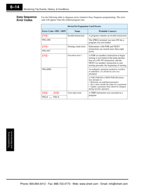 Page 261Monitoring Trip Events, History, & Conditions
Troubleshooting
and Maintenance
6–14
Easy Sequence 
Error CodesUse the following table to diagnose errors re lated to Easy Sequence programming. The error 
code will appear when  the related program runs.
DeviceNet Expansion Card Errors
Error Code: OPE / SRWNameProbable Cause(s)
E43.-Invalid instruction A program c ontains an invalid instruction
PRG.CMDThe [PRG] terminal was turn ON but a 
program was not loaded
E44.-Nesting count error Subroutines with FOR...