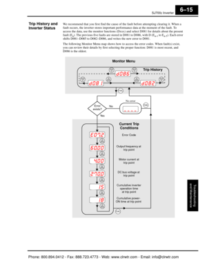 Page 262SJ7002 Inverter
Troubleshooting
and Maintenance
6–15
Trip History and 
Inverter StatusWe recommend that you first find the cause of th e fault before attempting clearing it. When a 
fault occurs, the inverter stores important performance data at the moment of the fault. To 
access the data, use the monitor functions (Dxxx)  and select D081 for details about the present 
fault (E
n). The previous five faults are stored in D081 to D086, with D (En-1 to En-5). Each error 
shifts D081–D085 to D082–D086, and...