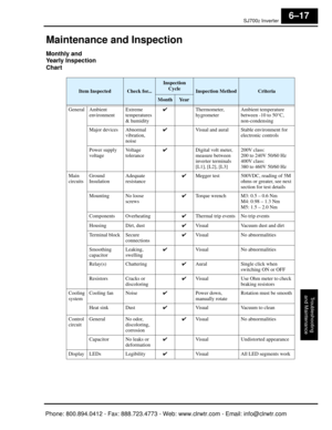 Page 264SJ7002 Inverter
Troubleshooting
and Maintenance
6–17
Maintenance and Inspection
Monthly and 
Yearly Inspection 
Chart
Item InspectedCheck for...
Inspection  Cycle
Inspection MethodCriteria
MonthYe a r
General Ambient  environment Extreme
temperatures
& humidity ✔
Thermometer, 
hygrometer Ambient temperature 
between -10 to 50°C, 
non-condensing
Major devices Abnormal  vibration, 
noise ✔
Visual and aural Stable environment for 
electronic controls
Power supply 
voltage Vo l t a g e  
tolerance ✔
Digital...