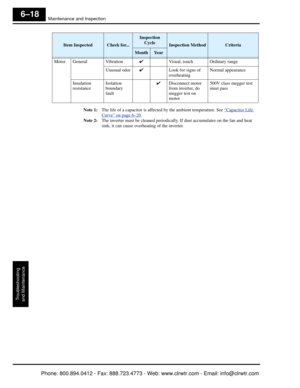 Page 265Maintenance and Inspection
Troubleshooting
and Maintenance
6–18
Note 1: The life of a capacitor is affected by the ambient temperature. See  “Capacitor Life 
Curve” on page 6–20.
Note 2: The inverter must be cleaned periodically. If dust accumulates on the fan and heat 
sink, it can cause overheating of the inverter .
Motor General Vibration
✔Visual, touch Ordinary range
Unusual odor ✔Look for signs of 
overheating Normal appearance
Insulation 
resistance Isolation 
boundary 
fault ✔
Disconnect motor...