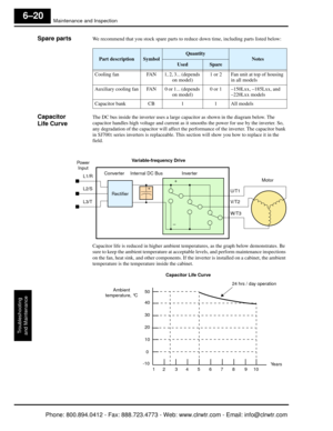 Page 267Maintenance and Inspection
Troubleshooting
and Maintenance
6–20
Spare partsWe recommend that you stock spare parts to reduce down time, including parts listed below:
Capacitor
Life CurveThe DC bus inside the inverter uses a large  capacitor as shown in the diagram below. The 
capacitor handles high  voltage and current as it smooths the power for use by the inverter. So, 
any degradation of the capacitor will affect th e performance of the inverter. The capacitor bank 
in SJ700
2 series inverters is...