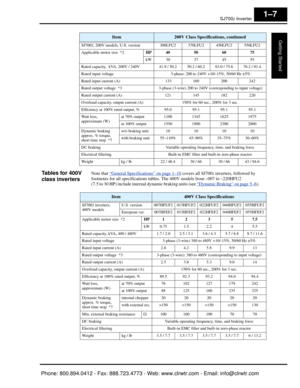 Page 28SJ7002 Inverter
Getting Started
1–7
Tables for 400V 
class invertersNote that “General Specifications” on page 1–10 covers all SJ7002 inverters, followed by 
footnotes for all specificat ions tables. The 400V models from –007 to –220HFU2 
(7.5 to 30 HP) include internal  dynamic braking units (see “
Dynamic Braking” on page 5–6) .         
Item200V Class Specifications, continued
SJ7002, 200V models, U.S. version 300LFU2 370LFU2 450LFU2 550LFU2
Applicable motor size  *2 HP 40506075
kW 30 374555
Rated...