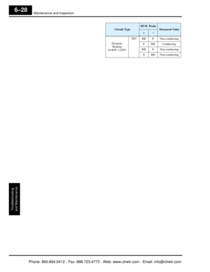 Page 275Maintenance and Inspection
Troubleshooting
and Maintenance
6–28
Dynamic  Braking
(0.4kW–11kW)
TR7RB P Non-conducting
P RB Conducting
RB N Non-conducting
N RB Non-conducting
Circuit TypeDVM  ProbeMeasured Value+–

Phone: 800.894.0412   