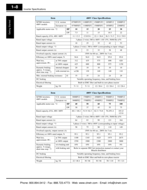 Page 29Inverter Specifications
Geting Started
1–8
Item400V Class Specifications
SJ7002 inverters, 
400V models U.S. version 075HFUF2 110HF
UF2 150HFUF2 185HFU2 220HFU2
European ver. 075HFEF2 110HFEF2 150HFEF2 185HFE2 220HFE2
Applicable motor size  *2 HP 10 15 20 25 30
kW 7.5 11 15 18.5 22
Rated capacity, kVA, 400 / 480V 11 / 13.3 15.9/19.1 22.1 / 26.6 26.3 / 31.5 33.2 / 39.9
Rated input voltage 3-phase (3-wire) 380 to 480V +10/-15%, 50/60 Hz ±5%
Rated input current (A) 18 25 35 42 53
Rated output voltage  *3...