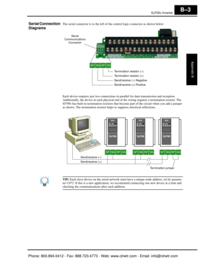 Page 286SJ7002 Inverter
Appendix B
B–3
Serial Connection 
DiagramsThe serial connector is to the left of the control logic connector as shown below:
Each device requires just two connections in  parallel for data transmission and reception. 
Additionally, the device at each  physical end of the wiring requir es a termination resistor. The 
SJ700
2 has built-in termination resistors that become  part of the circuit when you add a jumper 
as shown. The termination resistor help s to suppress electrical...