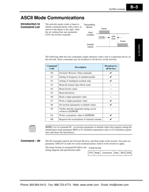 Page 288SJ7002 Inverter
Appendix B
B–5
ASCII Mode Communications
Introduction to 
Command ListThe network master sends a frame to 
initiate communications with a slave, as 
shown in the figure to the right. After 
the set waiting time (per parameter 
C078, the inverter responds.
The following table lists the commands (single-character codes) sent to a particular device on 
the network. Some commands may be broadcast to all devices on the network.
NOTE:  Use of command 08 – set inverter parameters  to default...