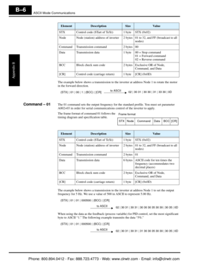 Page 289ASCII Mode Communications
Appendix B
B–6
The example below shows a transmission to the inverter at address Node 1 to rotate the motor 
in the forward direction.
Command – 01The 01 command sets the output frequency for the  standard profile. You must set parameter 
A002=03 in order for serial communicati ons control of the inverter to apply.
The frame format of command 01 follows the 
timing diagram and  specification table.
The example below shows a transmission to the in verter at address Node 1 to set...