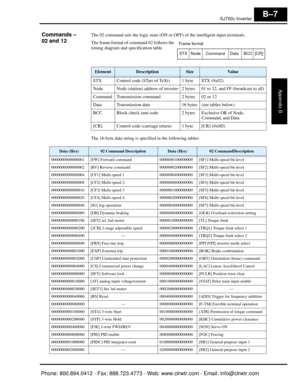 Page 290SJ7002 Inverter
Appendix B
B–7
Commands – 
02 and 12The 02 command sets the logic state (ON or OFF) of the intelligent input terminals.
The frame format of command 02 follows the 
timing diagram and specification table.
The 16-byte data string is specif ied in the following tables:   
ElementDescriptionSizeVa l u e
STX Control code (STart of TeXt) 1 byte STX (0x02)
Node Node (station) address of inverter 2 bytes 01 to 32, and FF (broadcast to all)
Command Transmission command 2 bytes 02 or 12
Data...