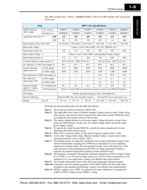 Page 30SJ7002 Inverter
Getting Started
1–9
The 400V models from –1850 to –4000HFU2/HFE2 (250 to 525 HP) include a DC reactor and 
ferrite core.
Footnotes for the preceding tables and the table that follows:
Note 1: The protection method conforms to JEM 1030.
Note 2: The applicable motor refers to Hitachi standard 3-phase motor (4-pole). When using 
other motors, care must be taken to prev ent the rated motor current (50/60 Hz) from 
exceeding the rated output current of the inverter.
Note 3: The output voltage...