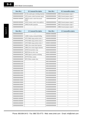 Page 291ASCII Mode Communications
Appendix B
B–8
0000000004000000 [CAS] control gain switching function 0400000000000000 [MI3] General-purpose input 3
0000000008000000 [UP] remote control increment speed 0800000000000000 [MI4] General-purpose input 4
0000000010000000 [DWN] remote control decrement speed 1000000000000000 [MI5] General-purpose input 5
0000000020000000 [UDC] remote control clear up/down 2000000000000000 [MI6] General-purpose input 6
0000000040000000 [OPE] Forcible operation 4000000000000000 [MI7]...